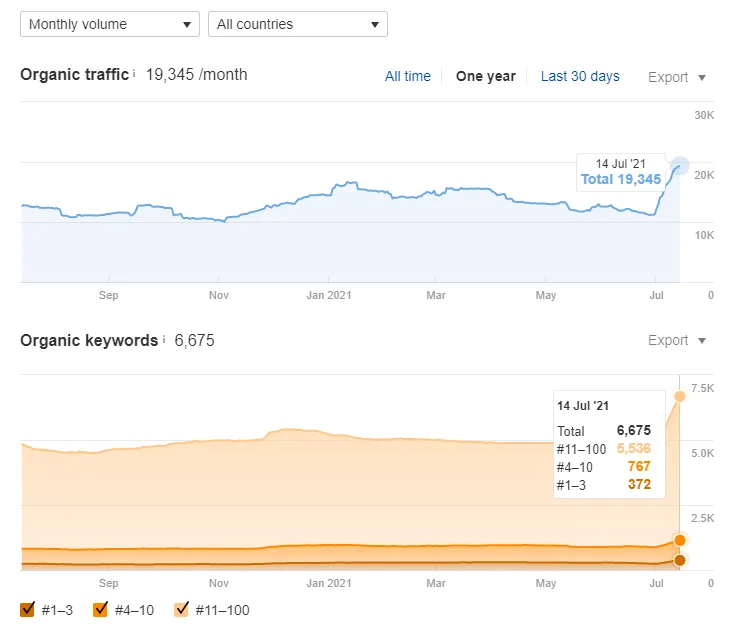 Avukat SEO Hizmeti son 1 yıl ekran görüntüsü (Ahrefs Aracı)