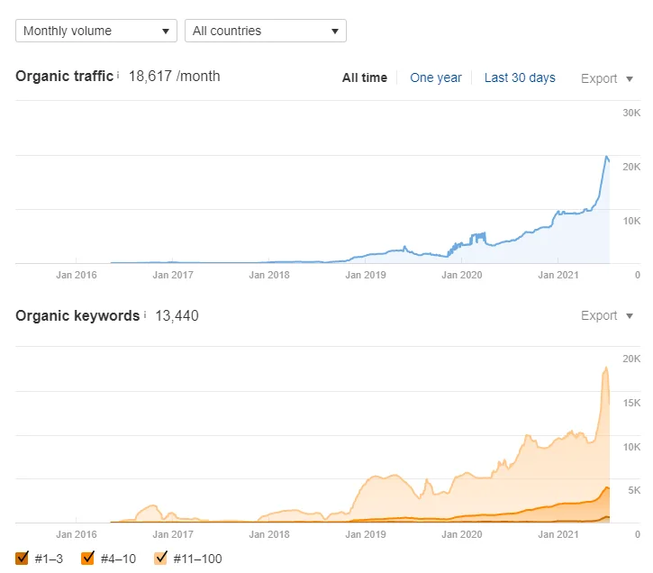 Eyurtlar web sitesi istanbul bölgesine özel seo hizmeti( Görsel Ahrefs Aracından Alınmıştır)