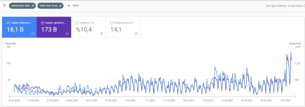 Örnek local SEO yaptığımız manavgat lawyer kelimesi 16 aylık performansı( Google Search Console üzerinden alınmıştır)