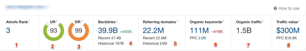 Ahrefs ile rakip analizi overview