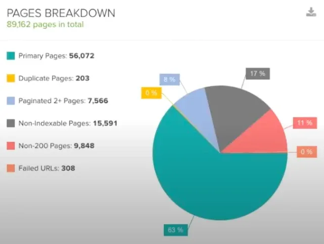 DeepCrawl: Pages Breakdown