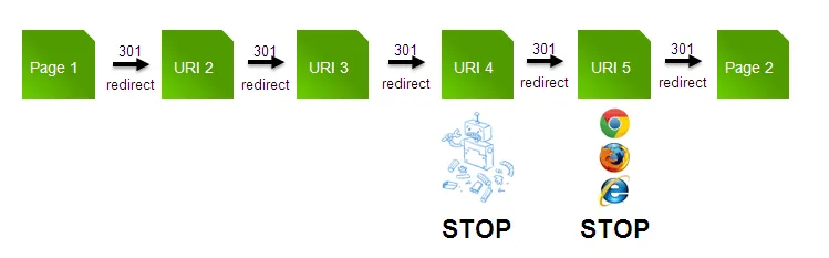 redirect chain nedir