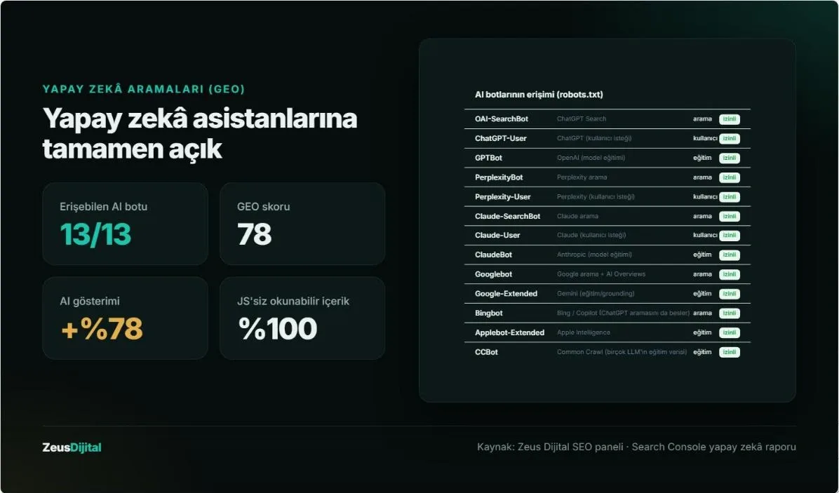 İlkar Metal yapay zekâ aramaları (GEO): 13 yapay zekâ botunun 13ü siteye erişebiliyor