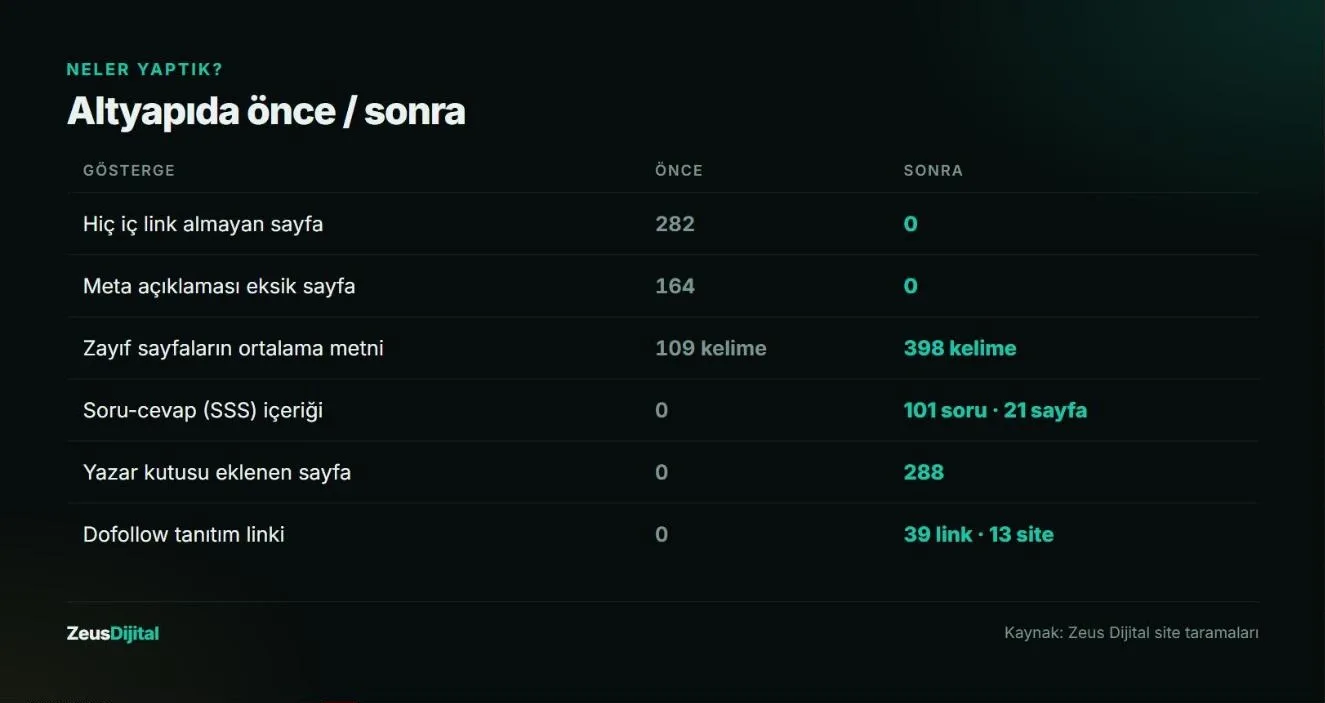 İlkar Metal SEO çalışması önce ve sonra: iç link, meta açıklama, içerik ve backlink