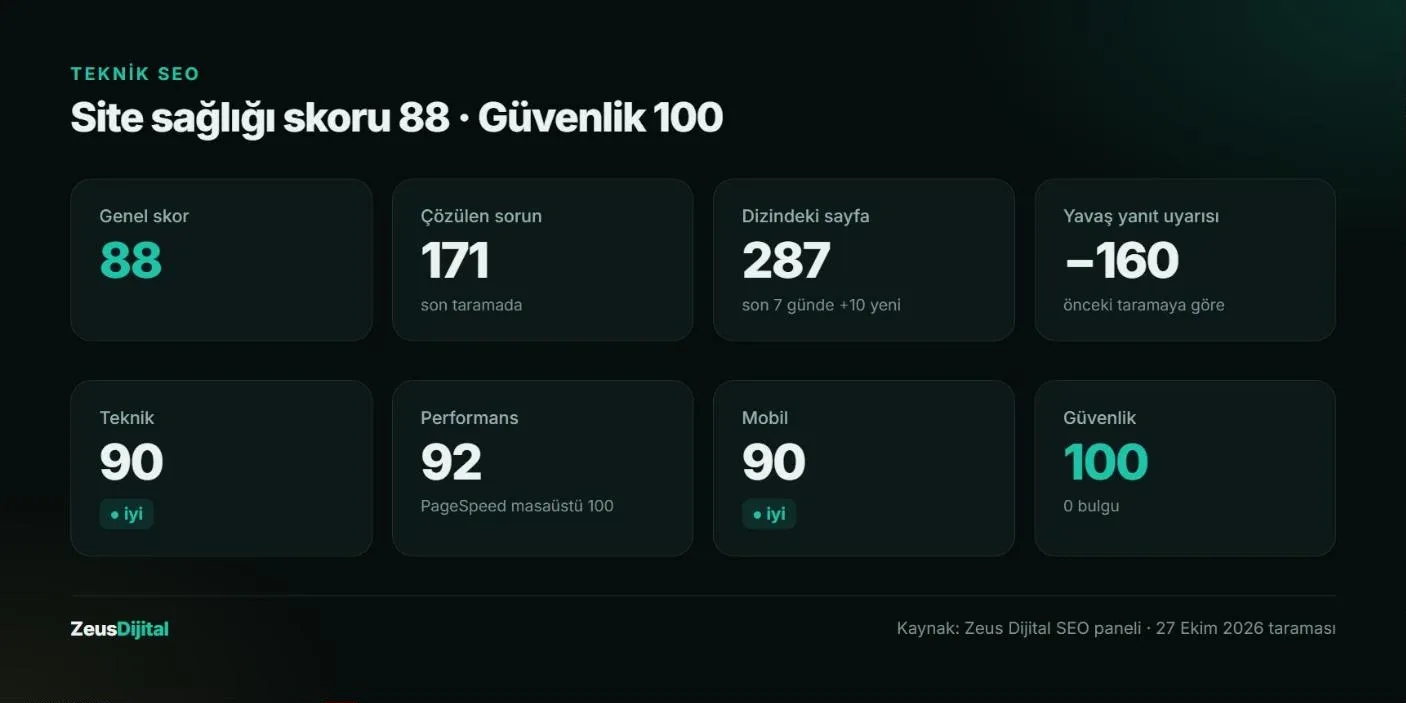 İlkar Metal site sağlığı skoru 88, güvenlik 100 ve teknik SEO puanları