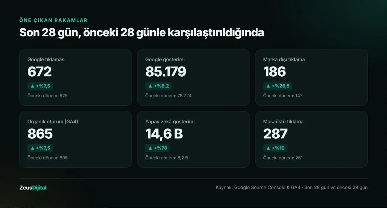 İlkar Metal son 28 gün SEO rakamları: tıklama, gösterim, marka dışı tıklama ve organik oturum artışı