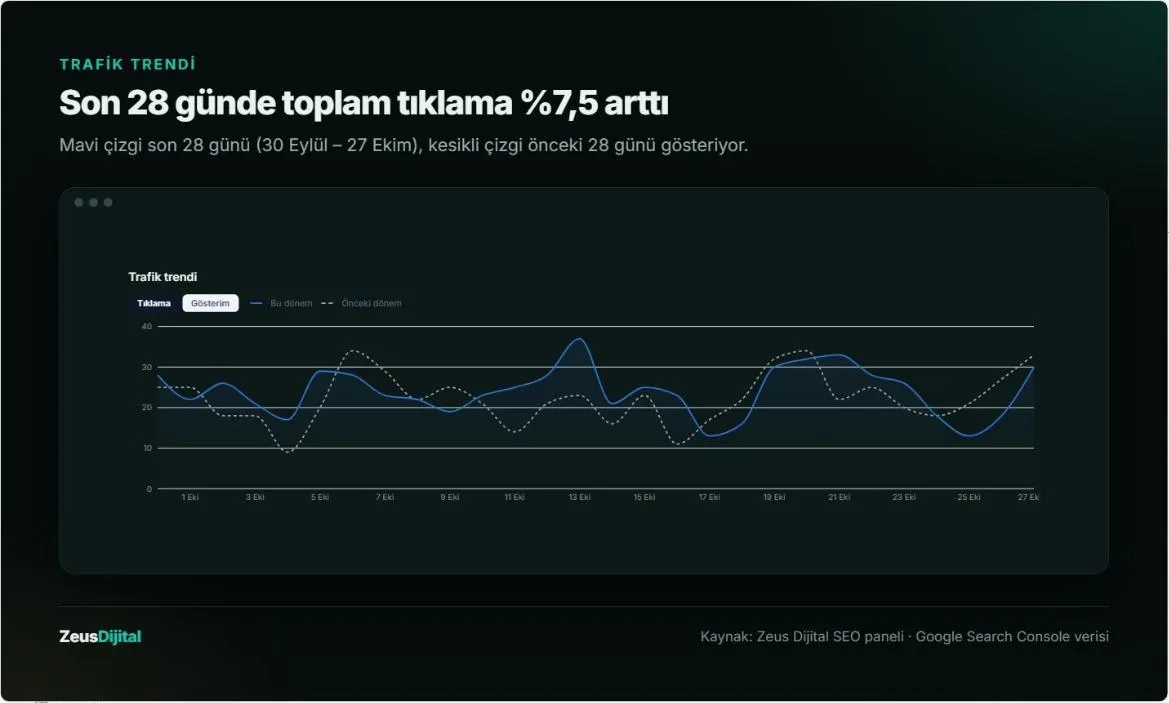 İlkar Metal son 28 gün Google tıklama trendi, önceki 28 günle karşılaştırma
