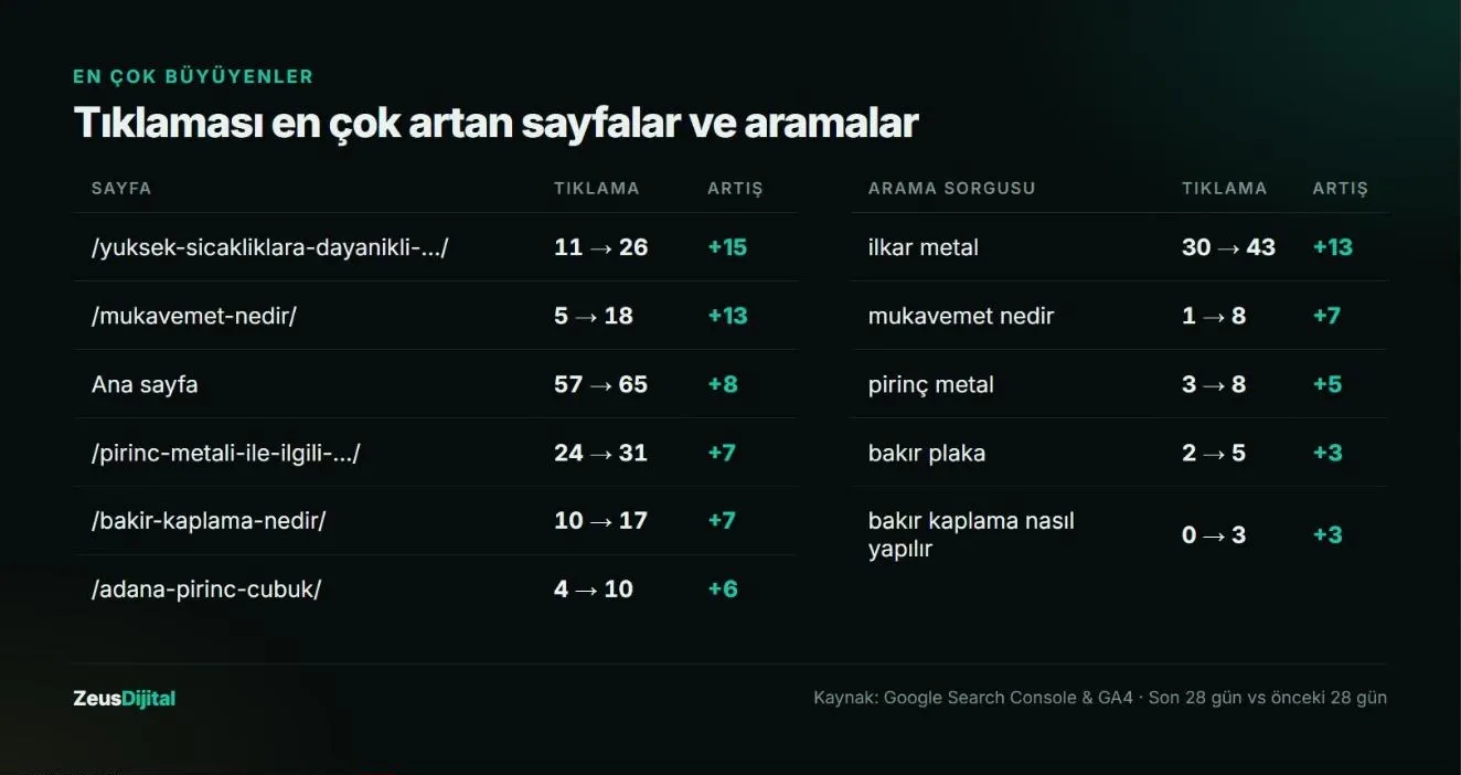 İlkar Metal tıklaması en çok artan sayfalar ve arama sorguları