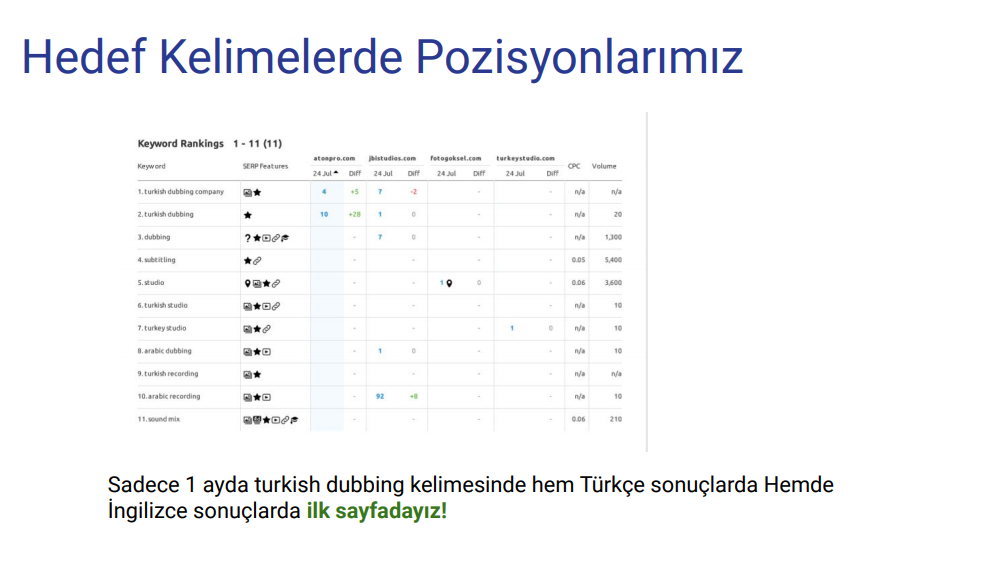 Turkish dubbing kelimesi ilk sayfa ekran görüntüsü semrush aracından alınmıştır