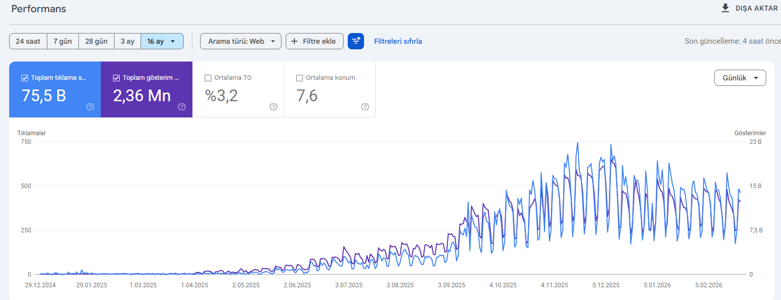 Avukat SEO başarısı 16 aylık trafik detayı